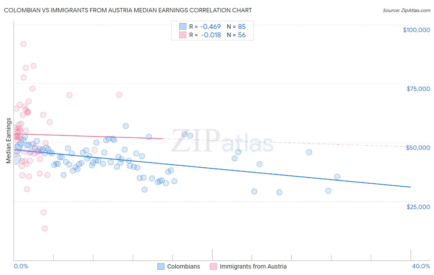 Colombian vs Immigrants from Austria Median Earnings