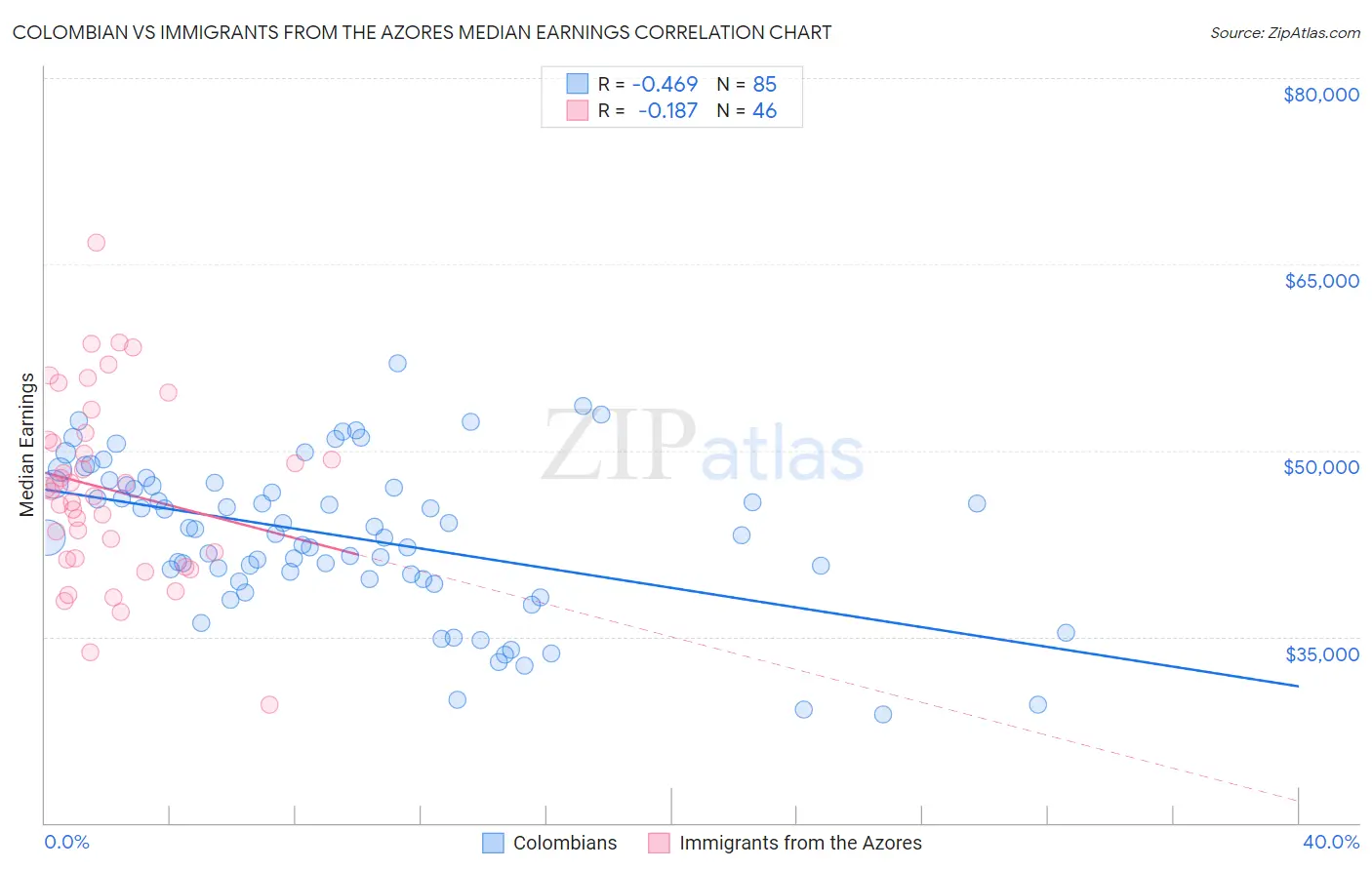 Colombian vs Immigrants from the Azores Median Earnings