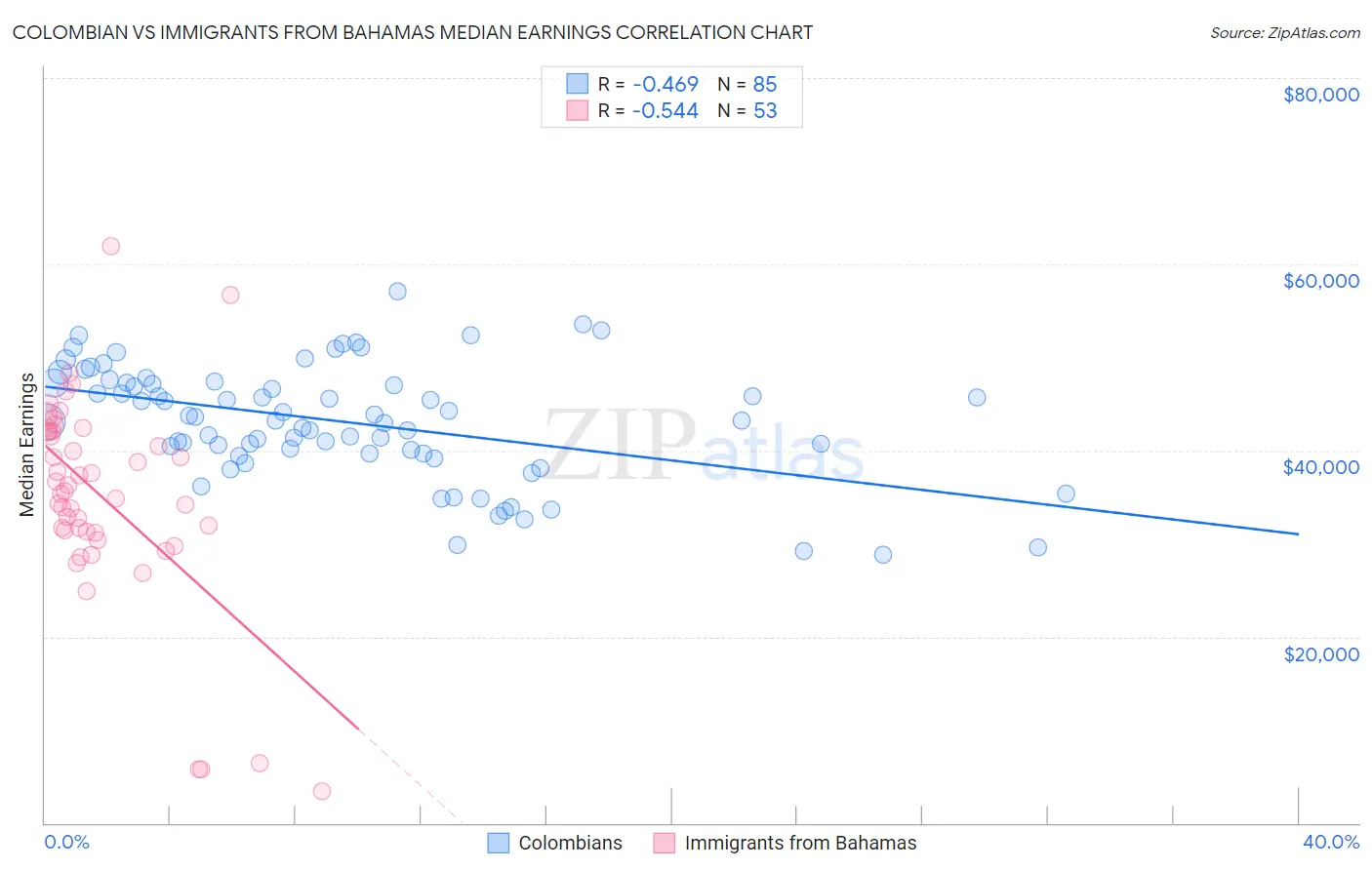 Colombian vs Immigrants from Bahamas Median Earnings