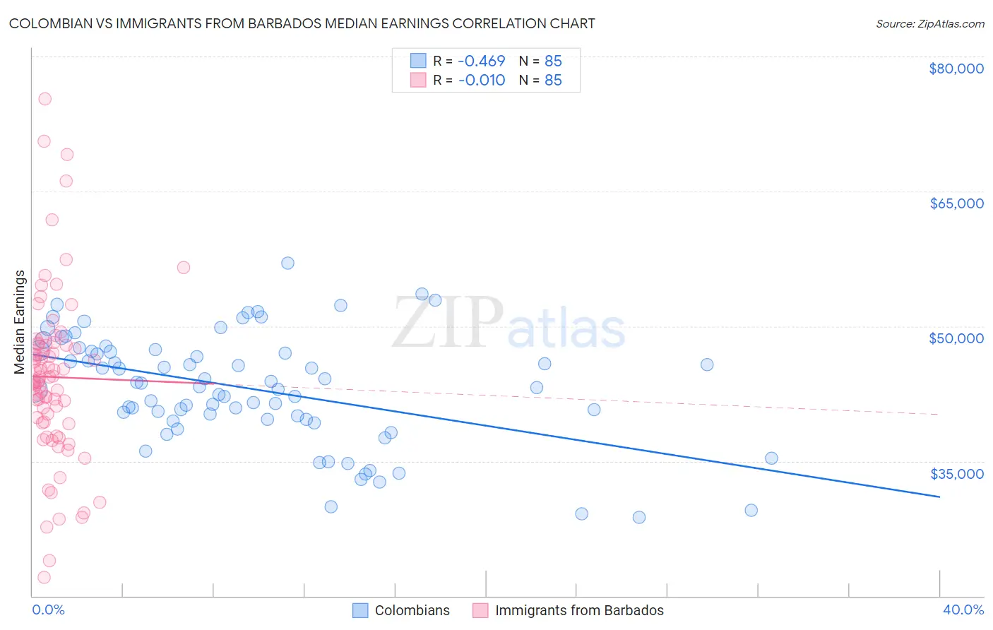 Colombian vs Immigrants from Barbados Median Earnings