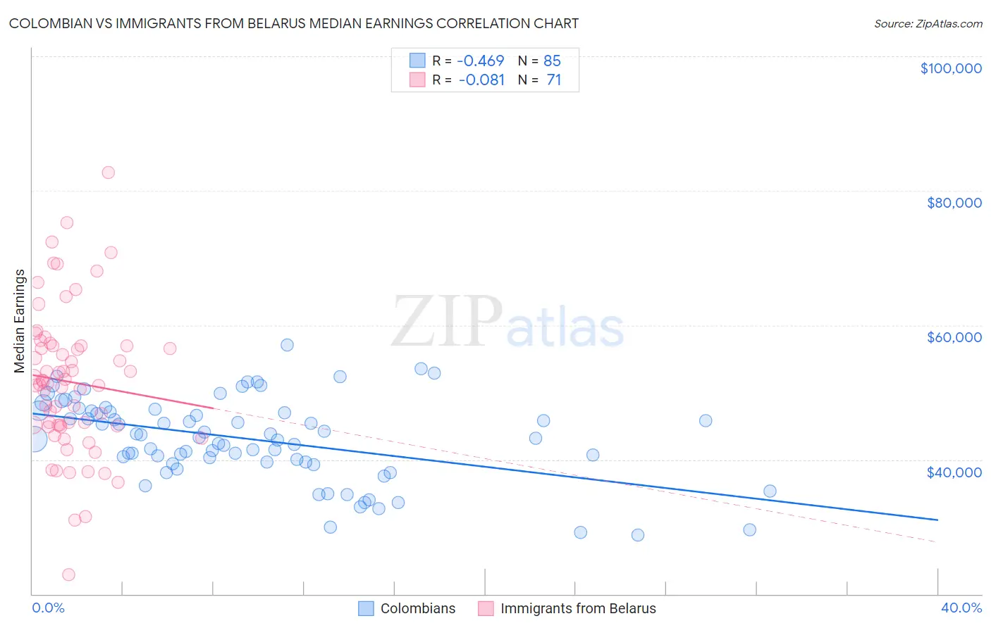 Colombian vs Immigrants from Belarus Median Earnings