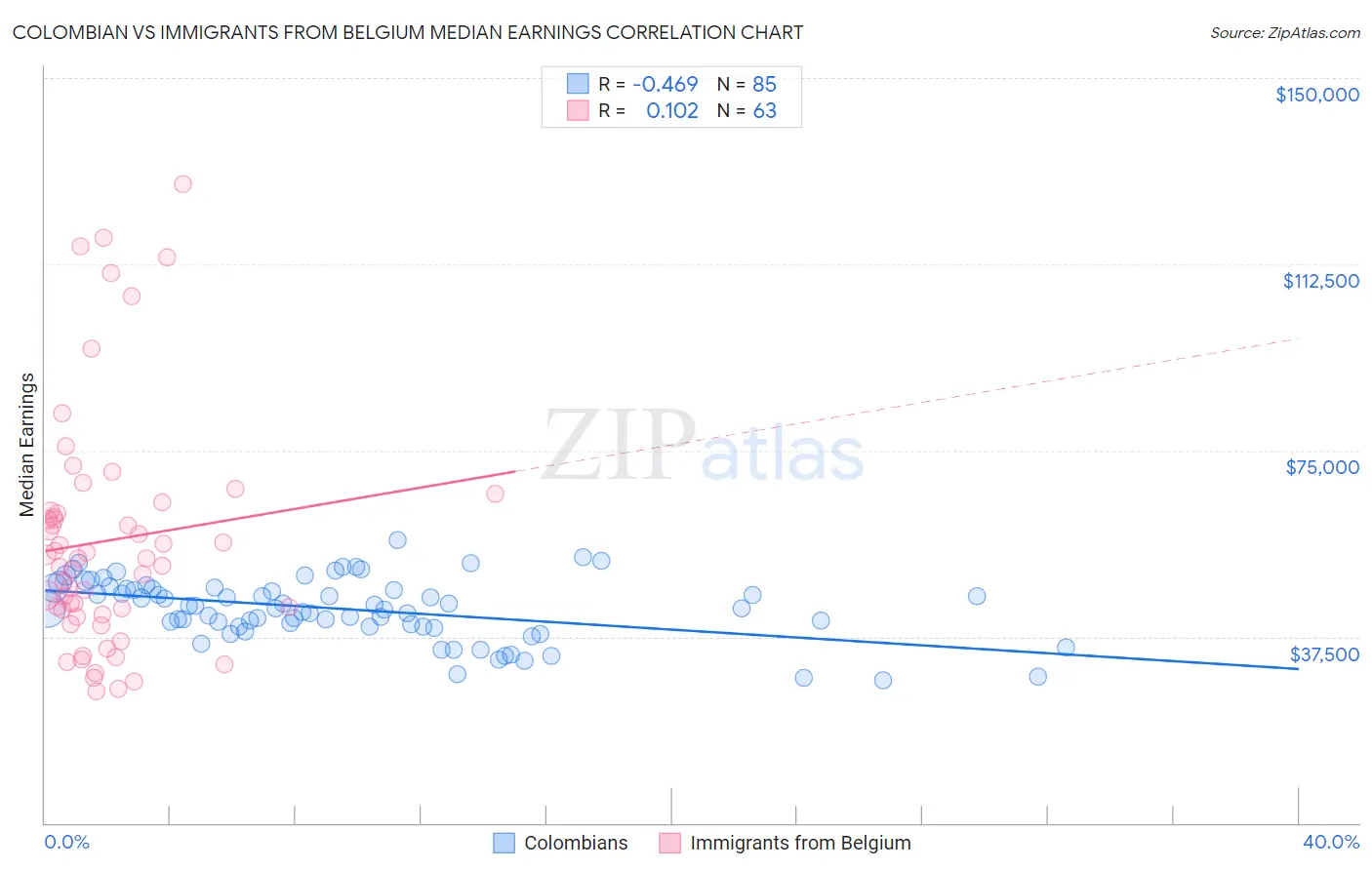 Colombian vs Immigrants from Belgium Median Earnings