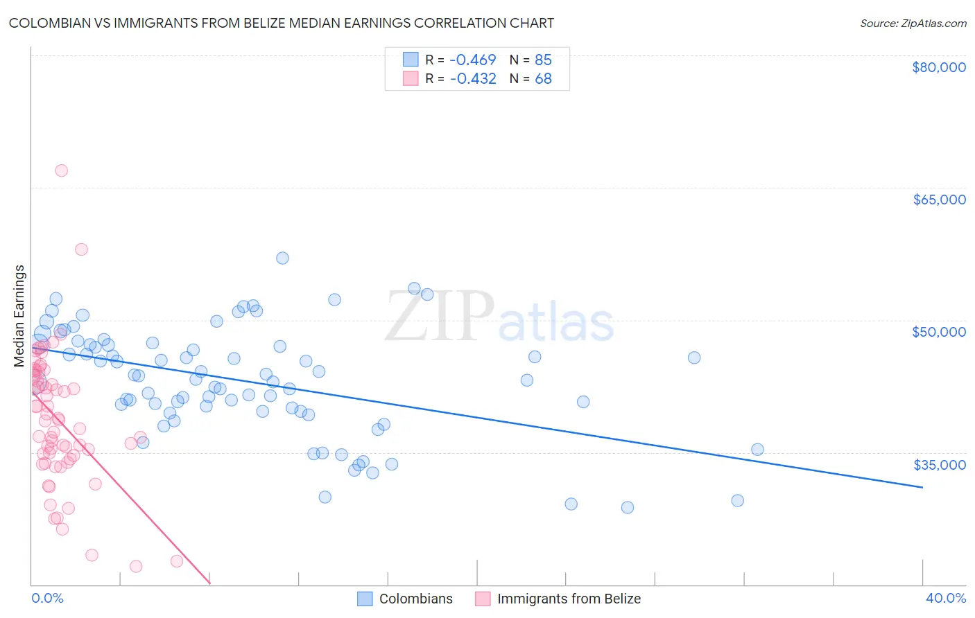 Colombian vs Immigrants from Belize Median Earnings