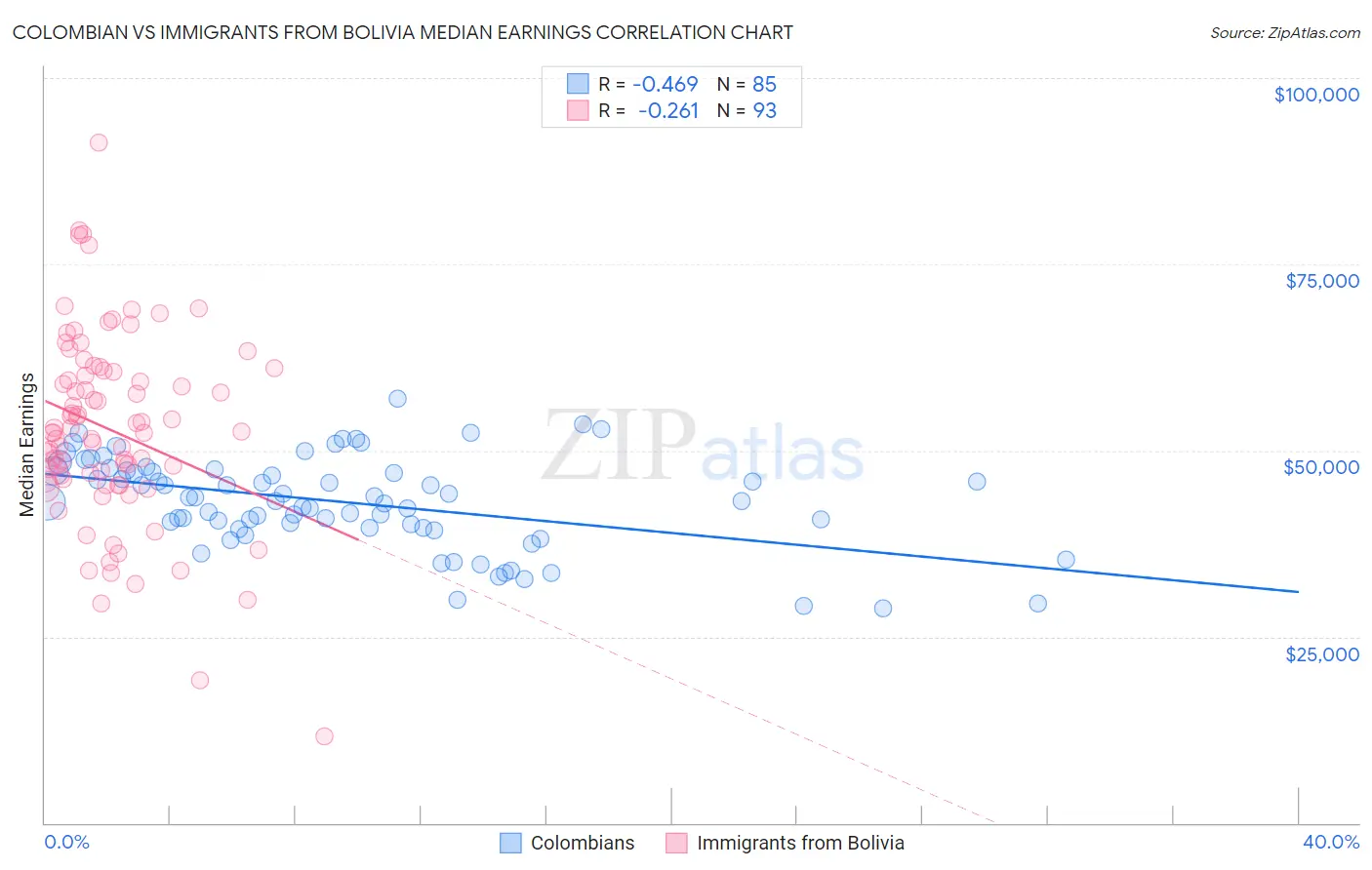 Colombian vs Immigrants from Bolivia Median Earnings