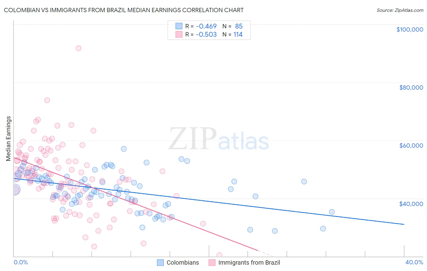 Colombian vs Immigrants from Brazil Median Earnings