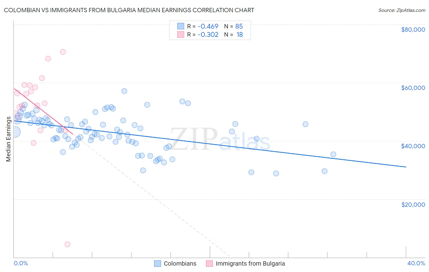 Colombian vs Immigrants from Bulgaria Median Earnings