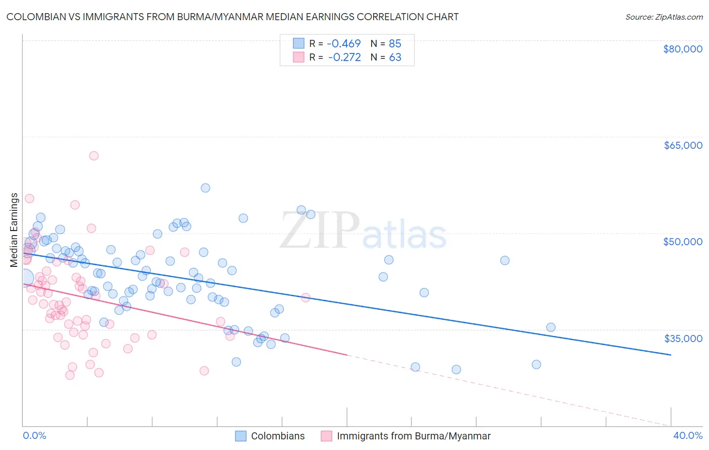 Colombian vs Immigrants from Burma/Myanmar Median Earnings