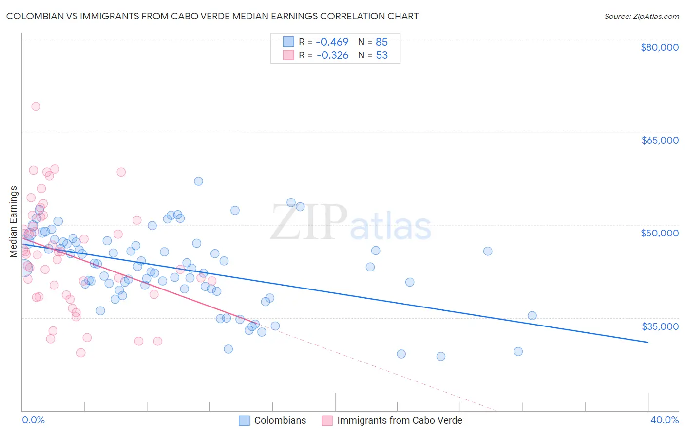 Colombian vs Immigrants from Cabo Verde Median Earnings