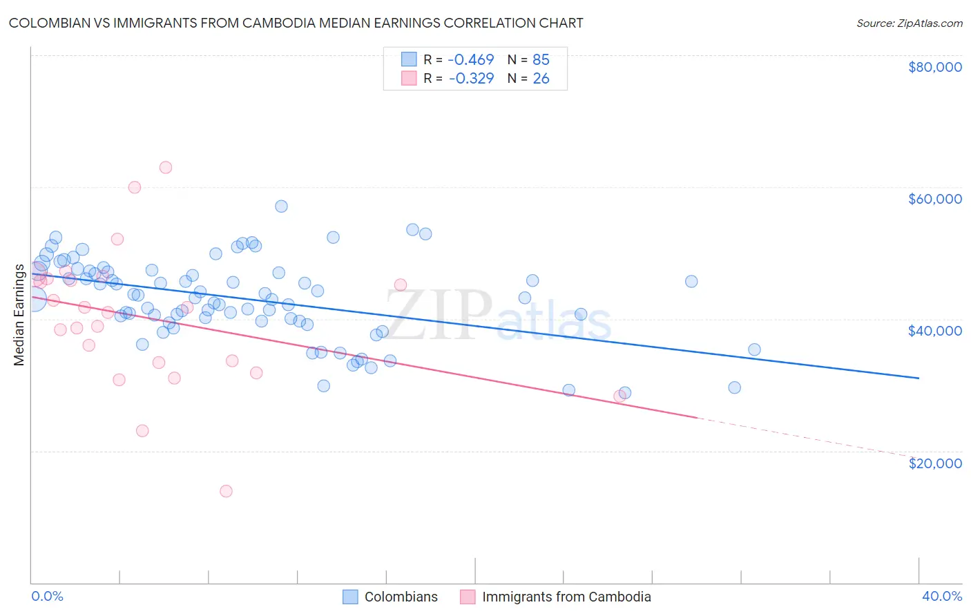 Colombian vs Immigrants from Cambodia Median Earnings