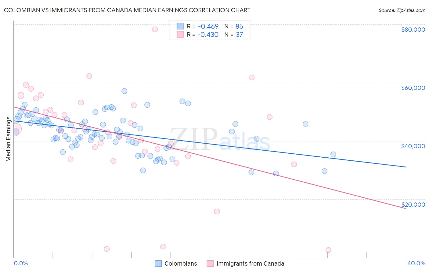 Colombian vs Immigrants from Canada Median Earnings
