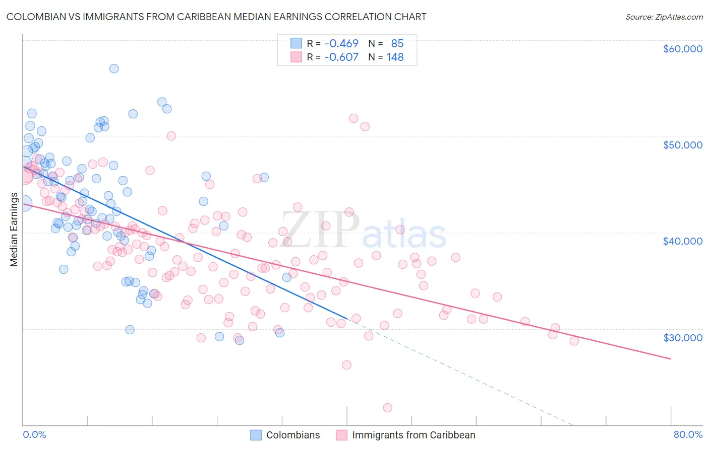 Colombian vs Immigrants from Caribbean Median Earnings