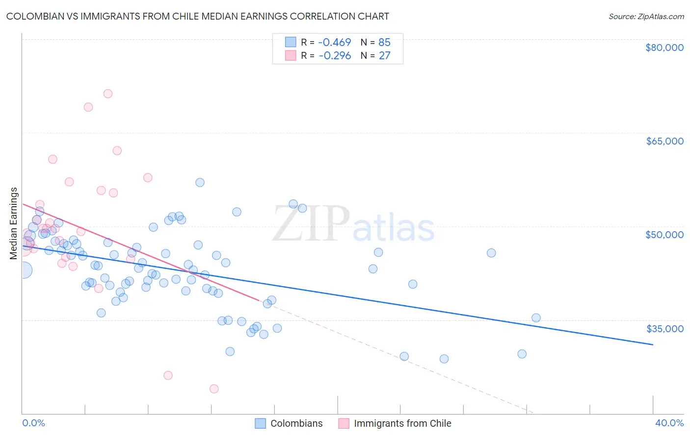 Colombian vs Immigrants from Chile Median Earnings