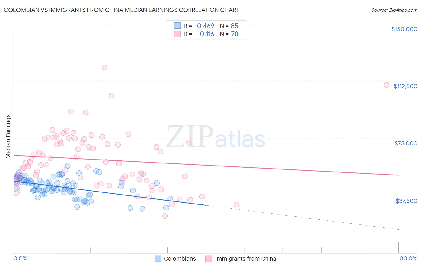 Colombian vs Immigrants from China Median Earnings
