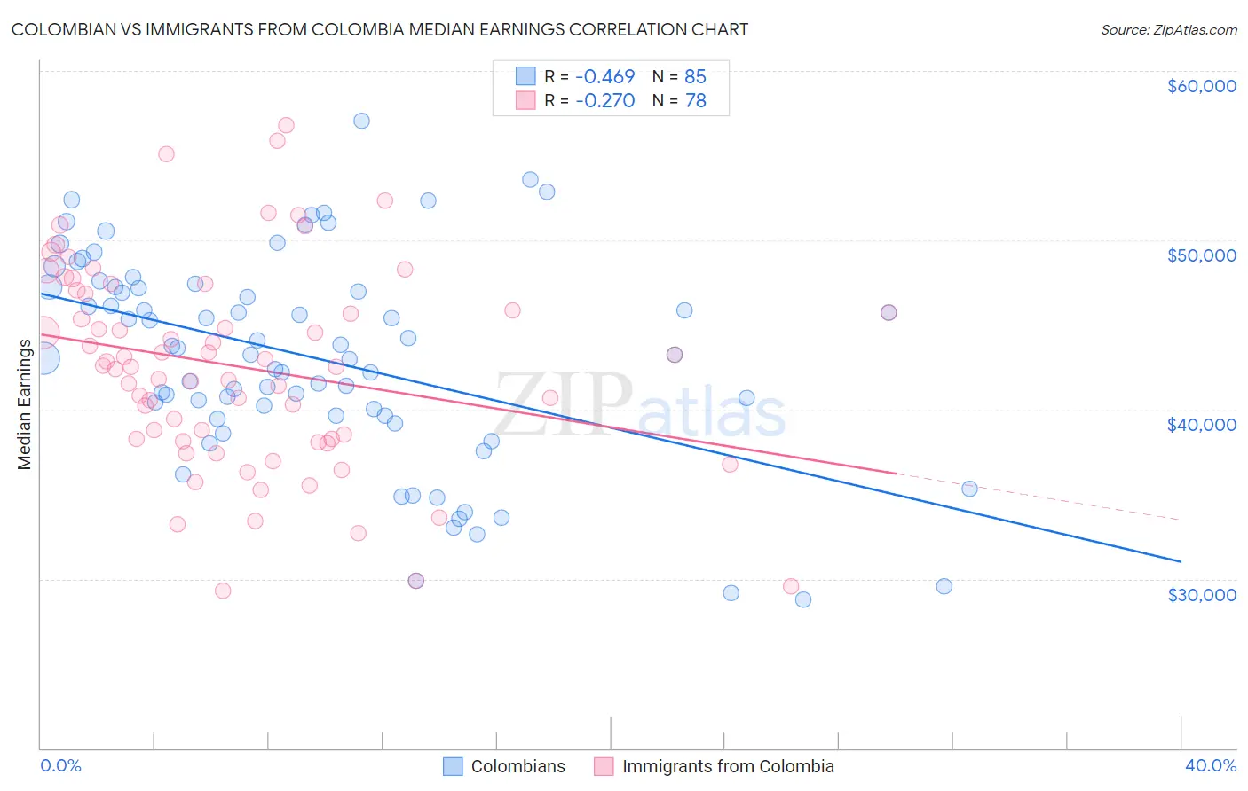 Colombian vs Immigrants from Colombia Median Earnings