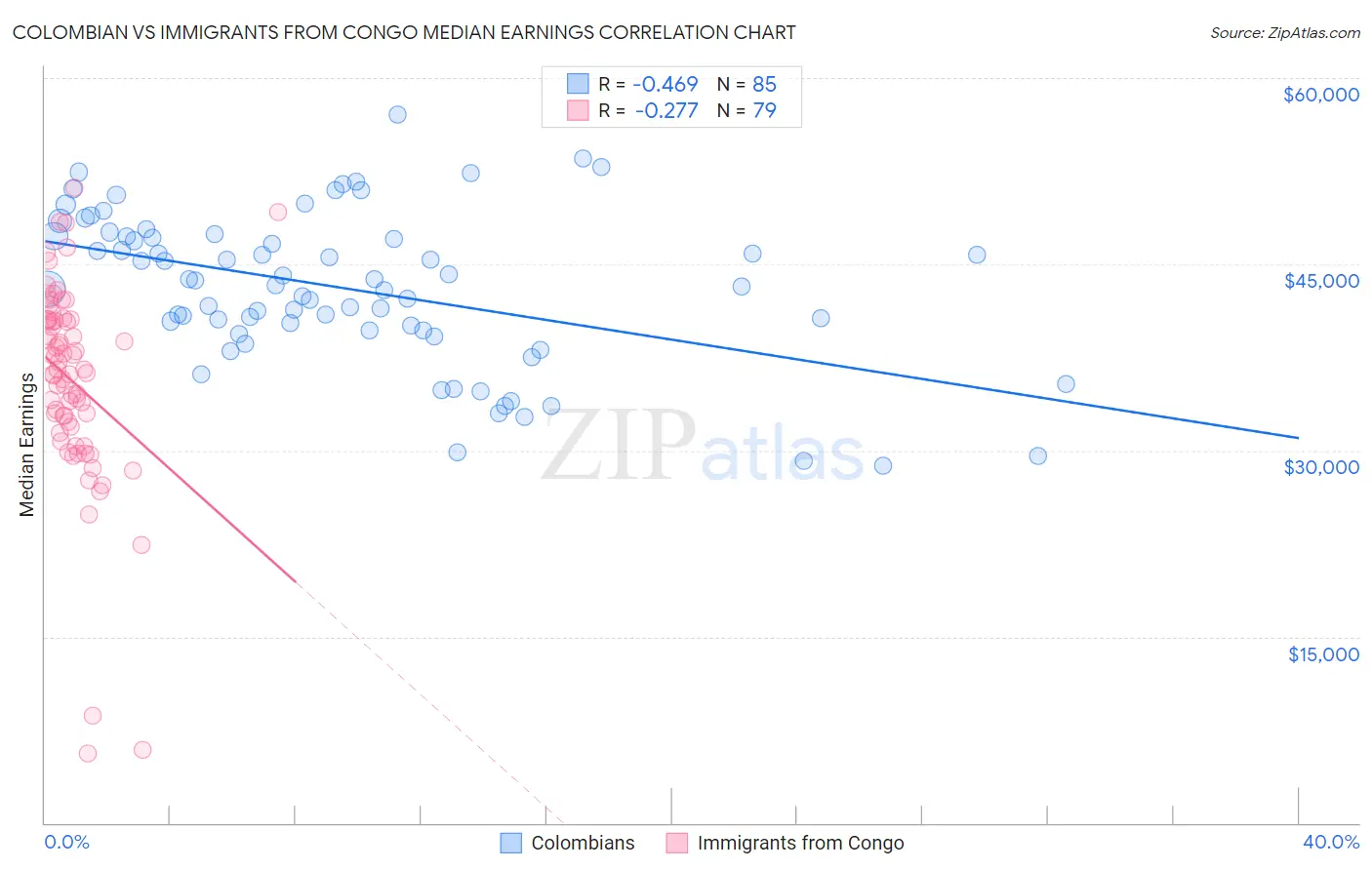 Colombian vs Immigrants from Congo Median Earnings