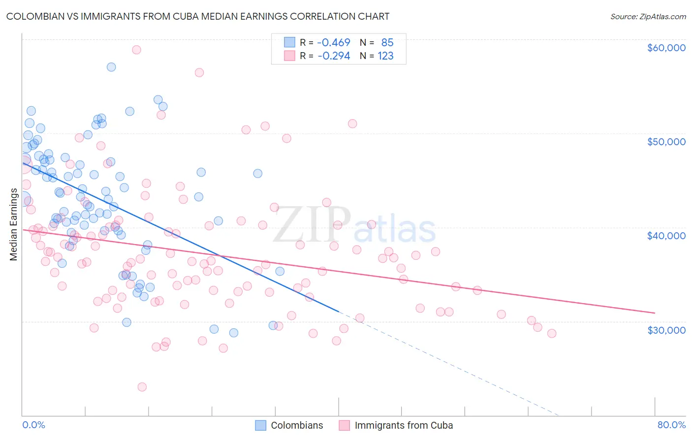 Colombian vs Immigrants from Cuba Median Earnings