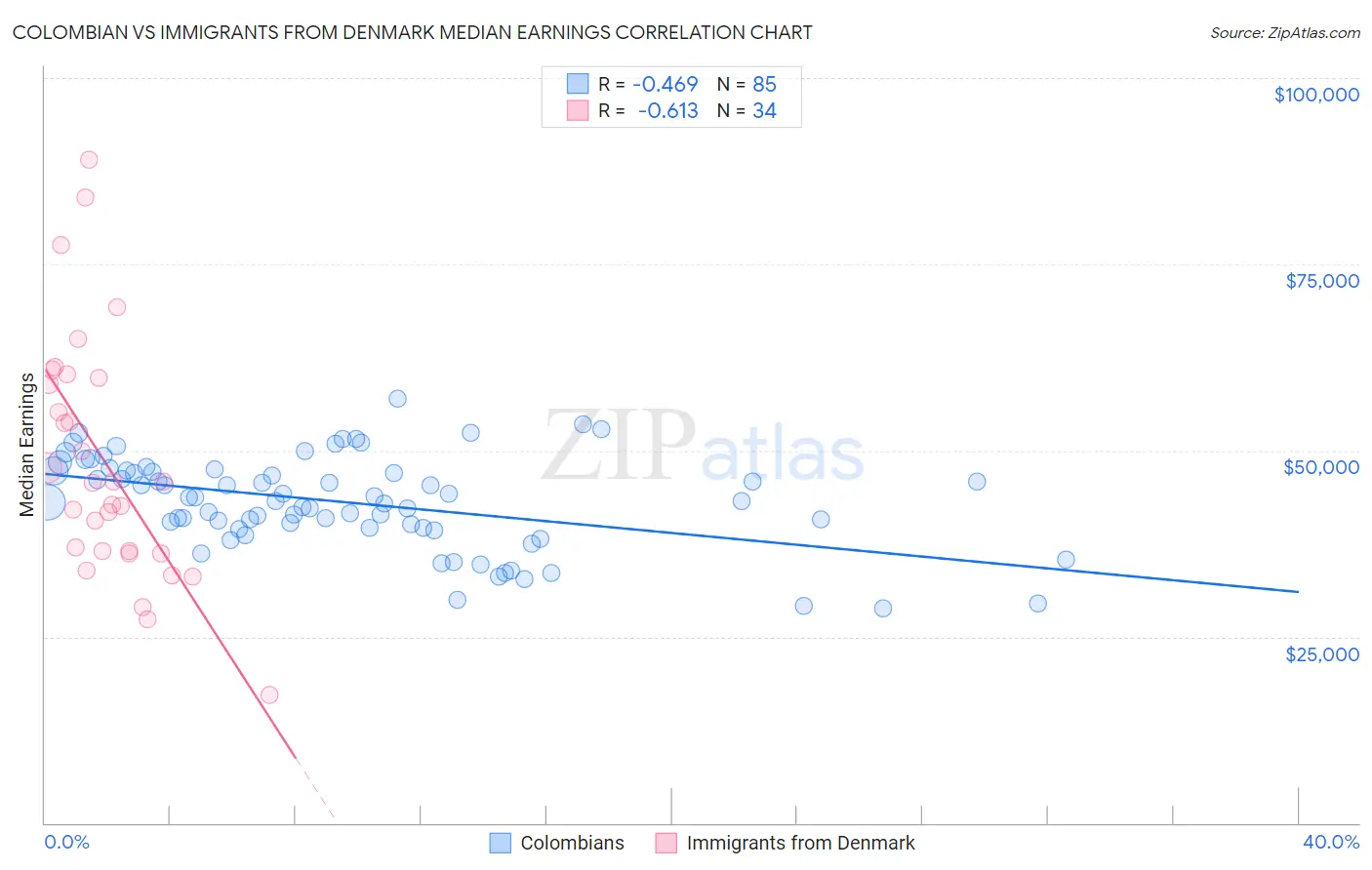 Colombian vs Immigrants from Denmark Median Earnings