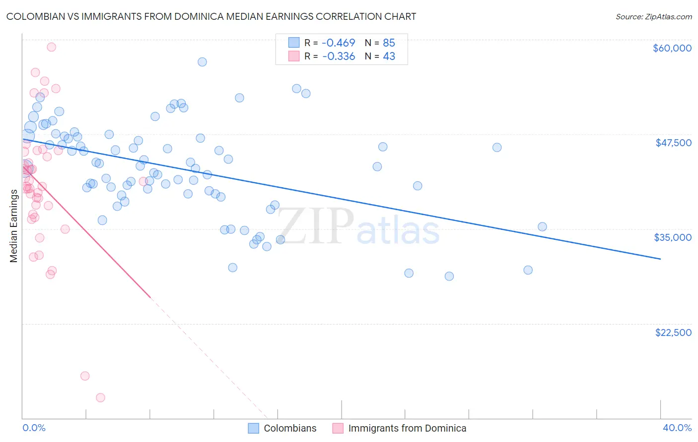 Colombian vs Immigrants from Dominica Median Earnings