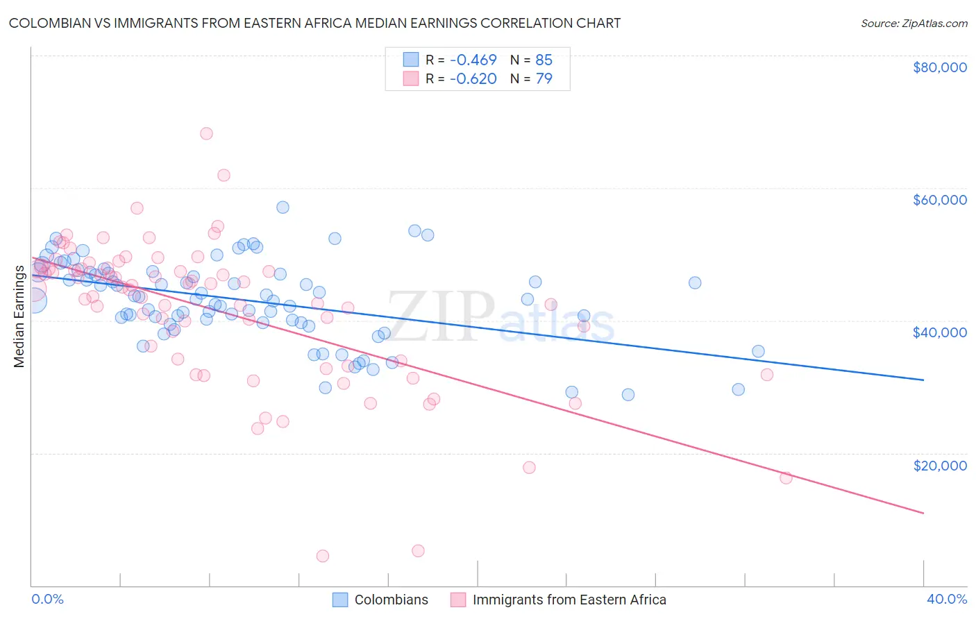 Colombian vs Immigrants from Eastern Africa Median Earnings