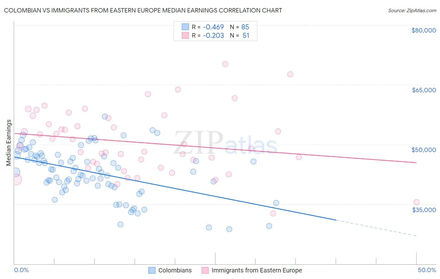 Colombian vs Immigrants from Eastern Europe Median Earnings