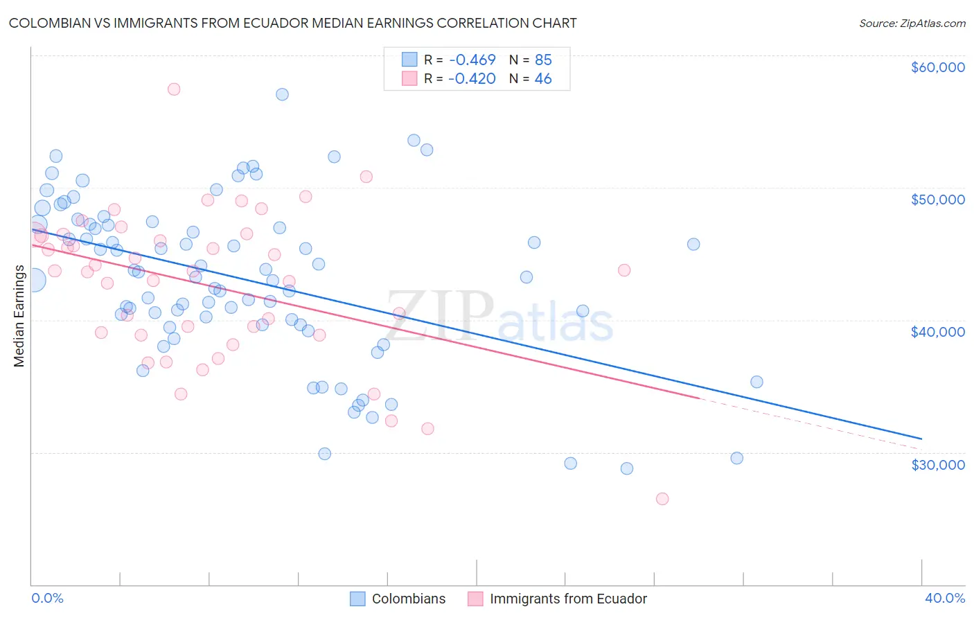 Colombian vs Immigrants from Ecuador Median Earnings