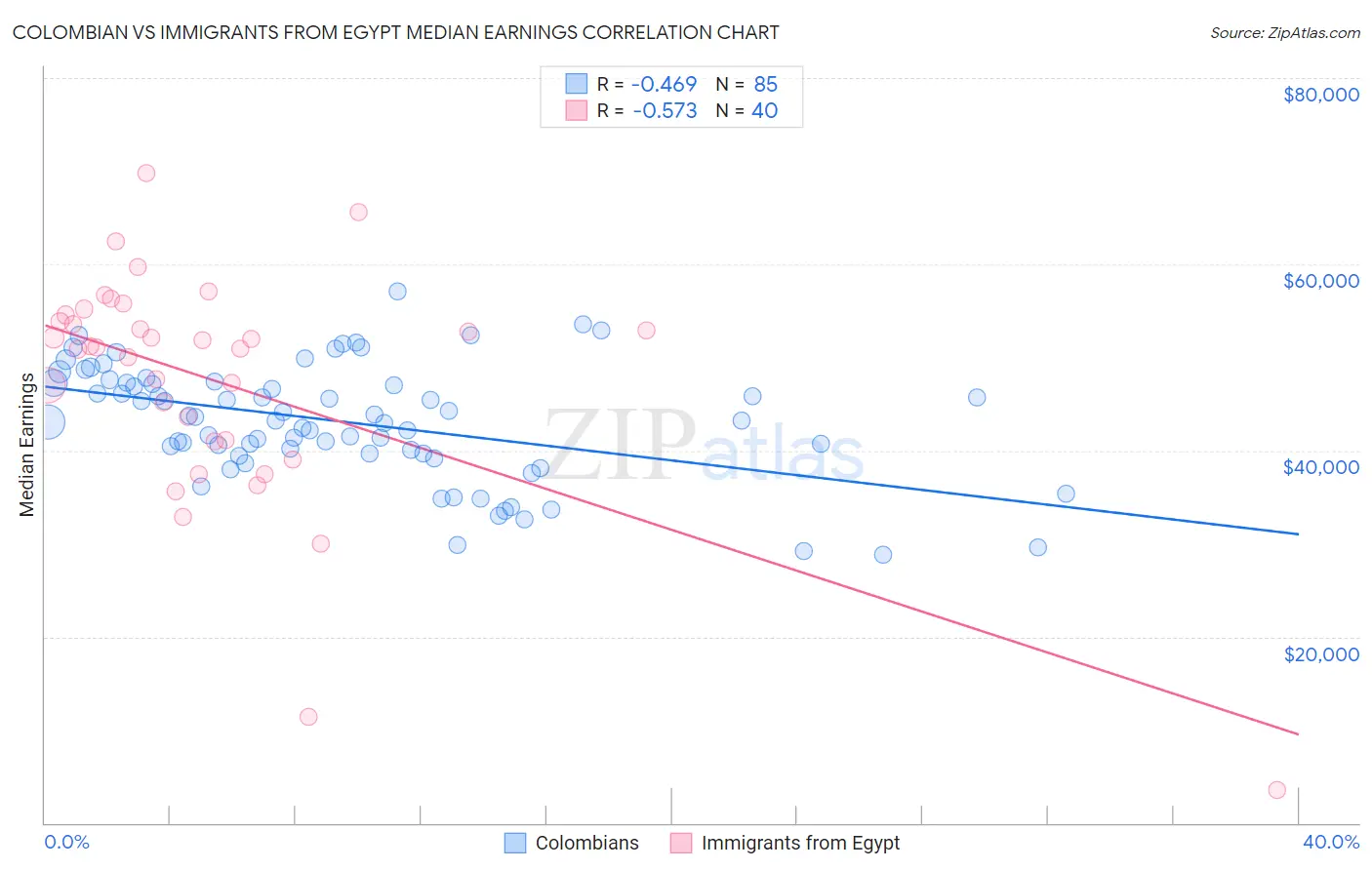 Colombian vs Immigrants from Egypt Median Earnings