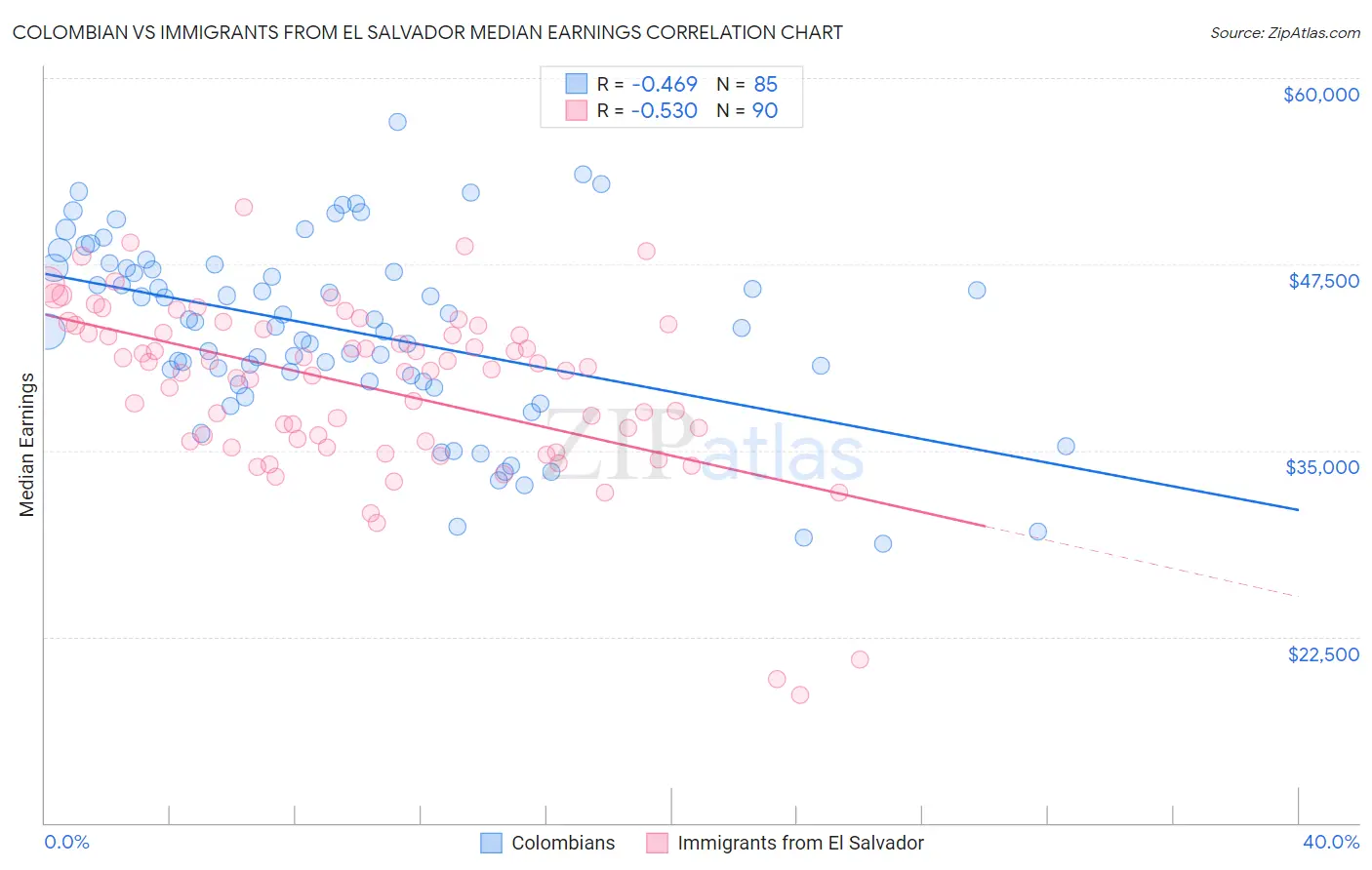 Colombian vs Immigrants from El Salvador Median Earnings