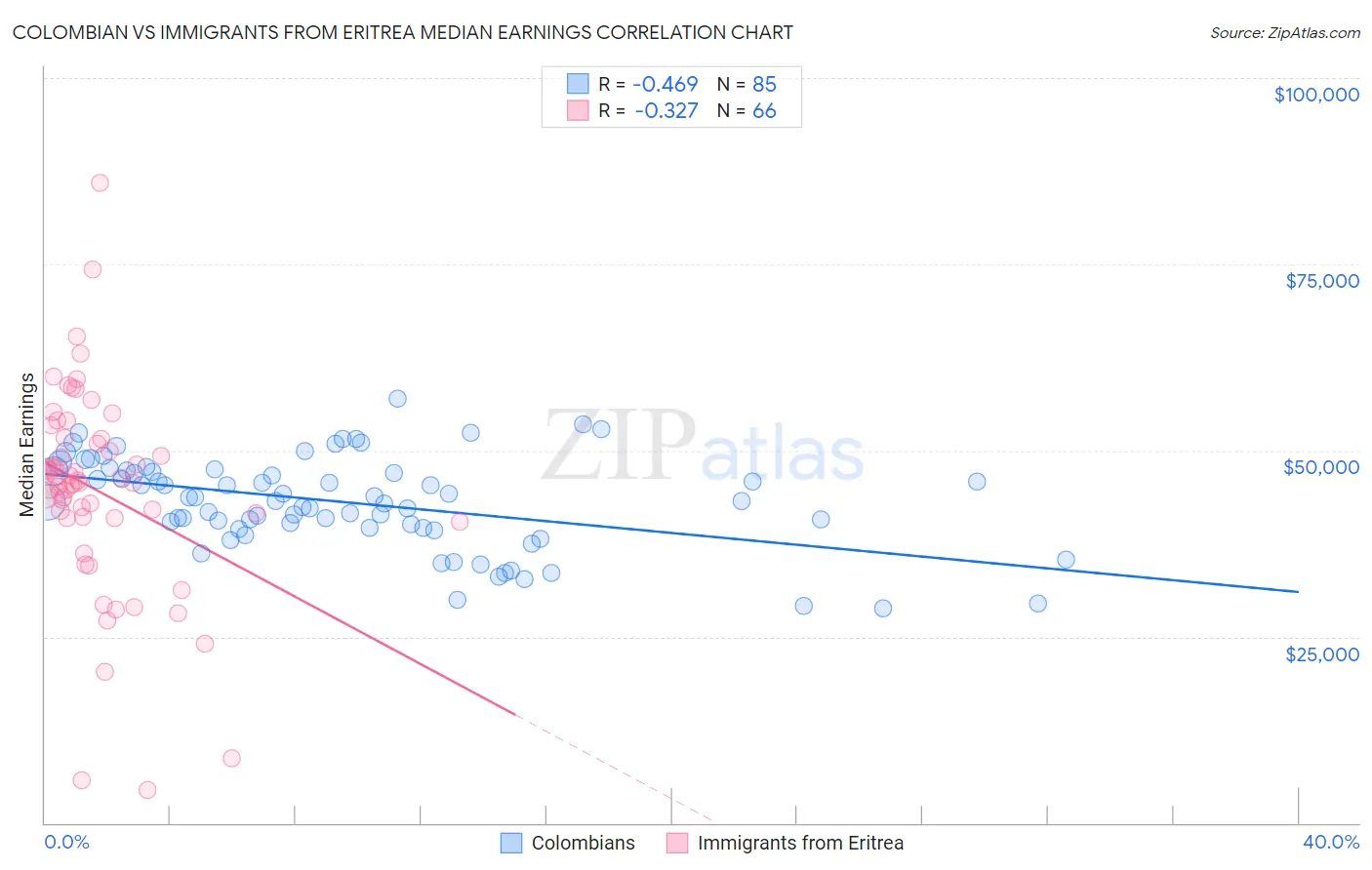 Colombian vs Immigrants from Eritrea Median Earnings