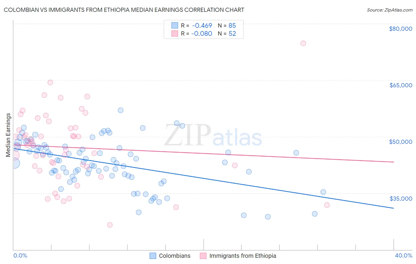 Colombian vs Immigrants from Ethiopia Median Earnings