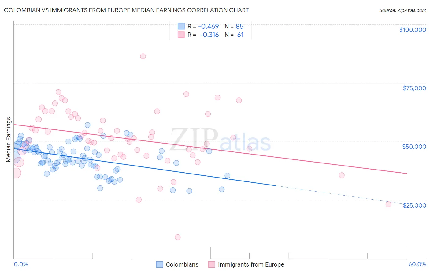 Colombian vs Immigrants from Europe Median Earnings