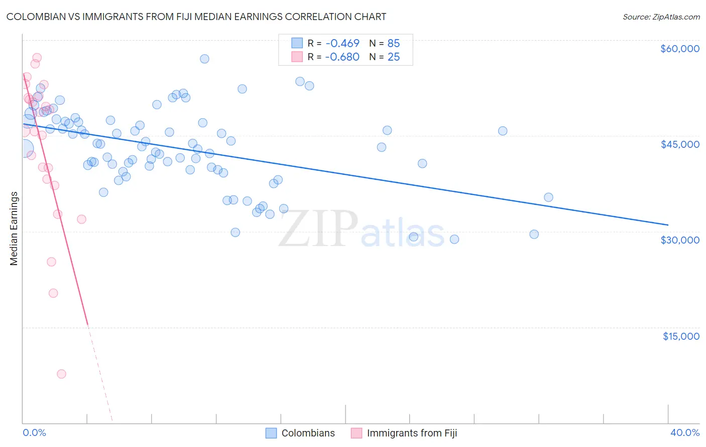 Colombian vs Immigrants from Fiji Median Earnings