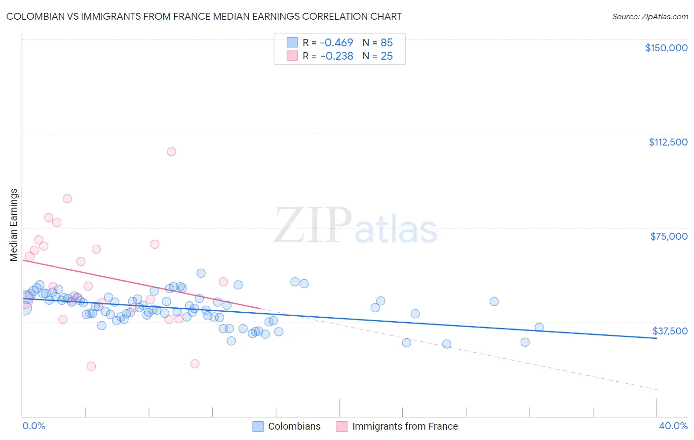 Colombian vs Immigrants from France Median Earnings