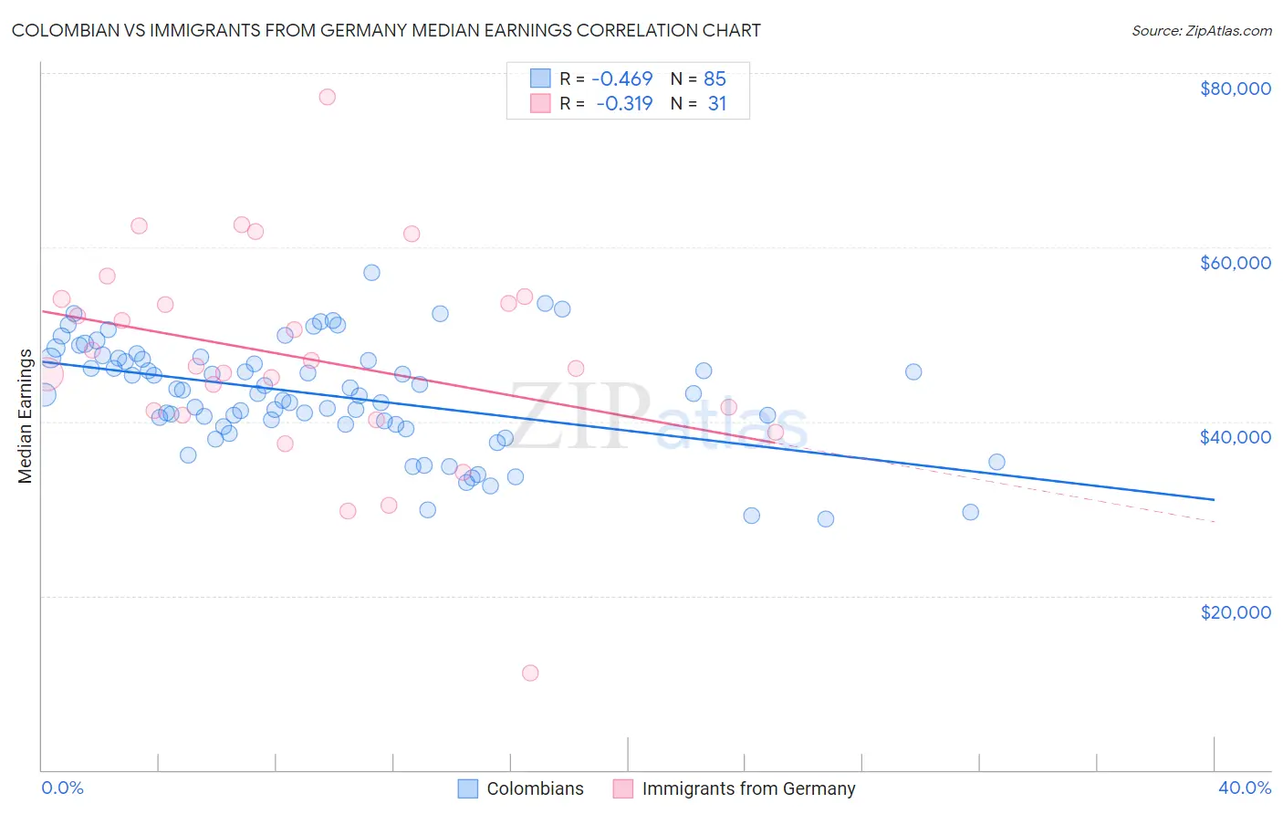 Colombian vs Immigrants from Germany Median Earnings