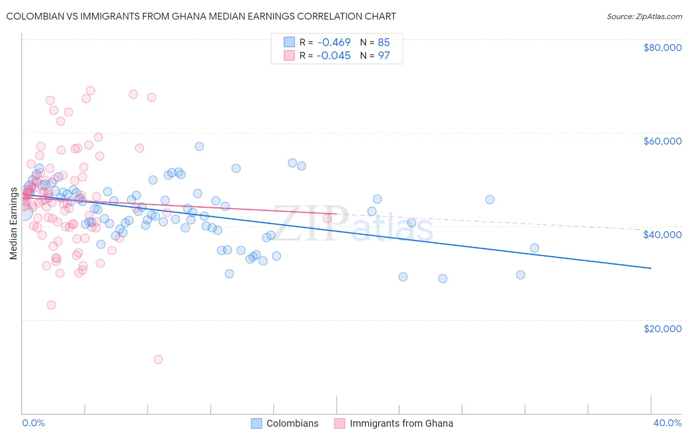 Colombian vs Immigrants from Ghana Median Earnings