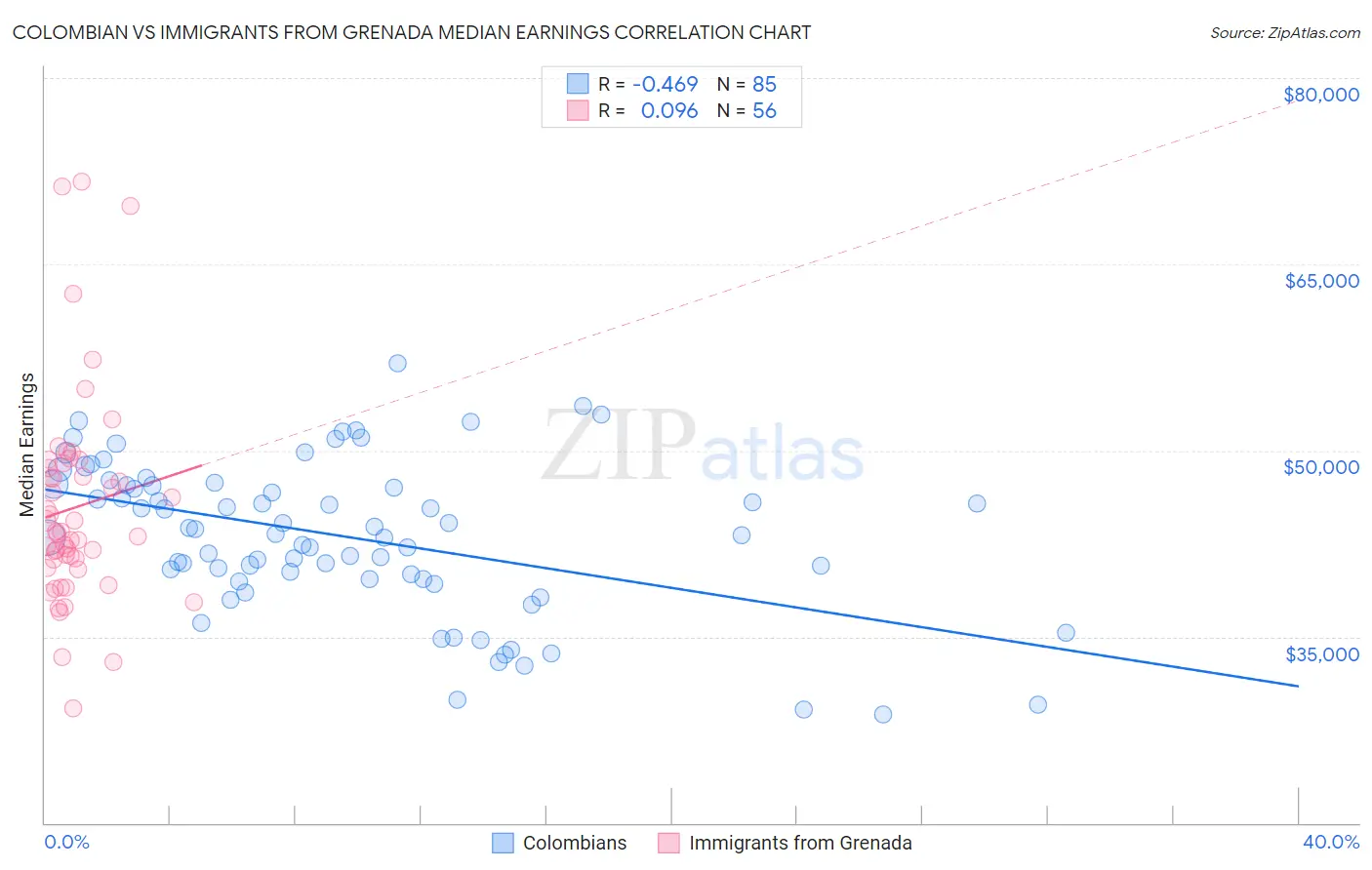 Colombian vs Immigrants from Grenada Median Earnings