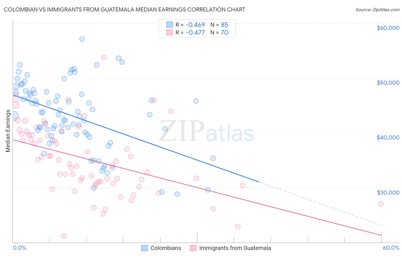 Colombian vs Immigrants from Guatemala Median Earnings
