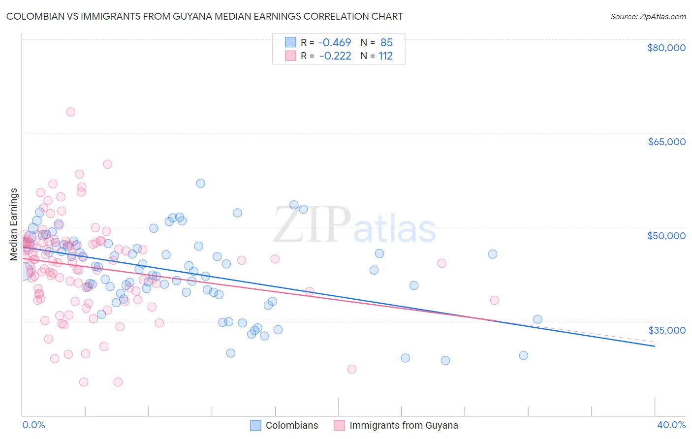 Colombian vs Immigrants from Guyana Median Earnings