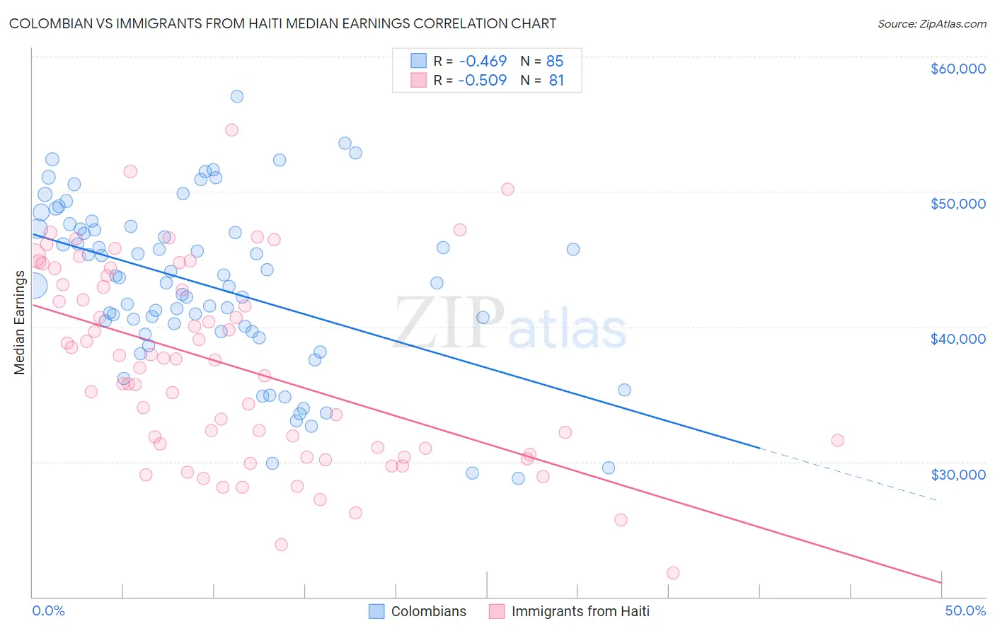 Colombian vs Immigrants from Haiti Median Earnings