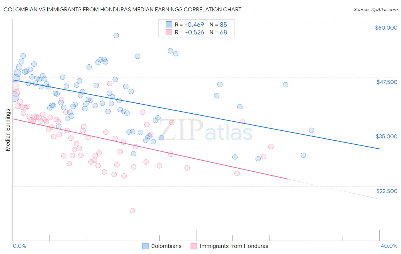 Colombian vs Immigrants from Honduras Median Earnings