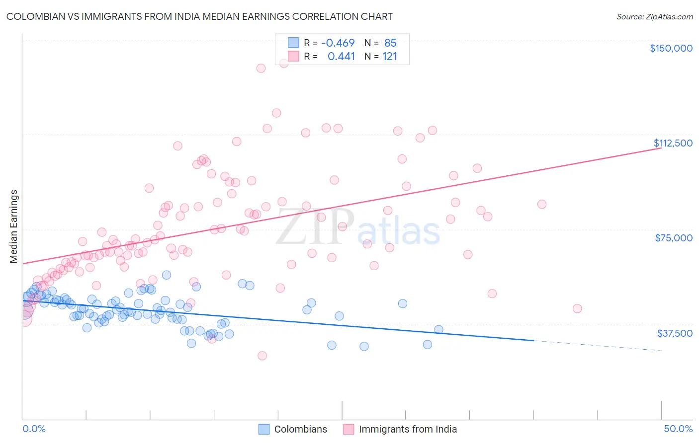 Colombian vs Immigrants from India Median Earnings