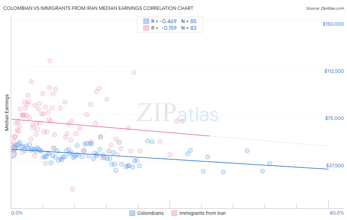 Colombian vs Immigrants from Iran Median Earnings