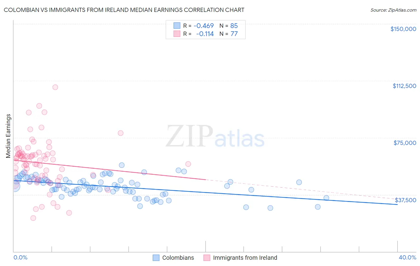 Colombian vs Immigrants from Ireland Median Earnings