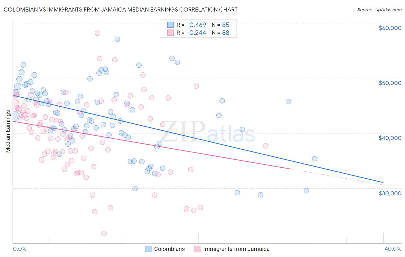 Colombian vs Immigrants from Jamaica Median Earnings