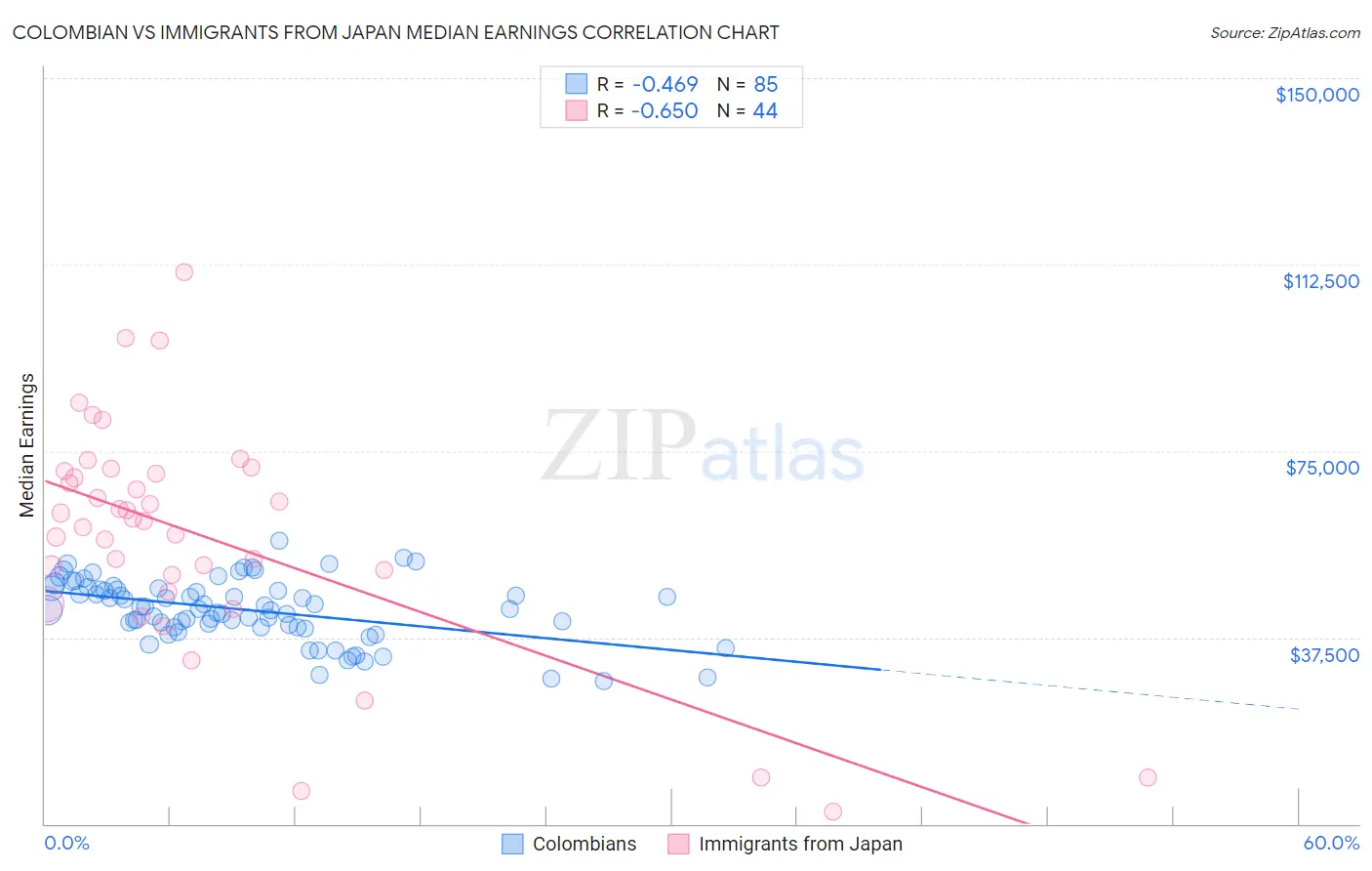 Colombian vs Immigrants from Japan Median Earnings