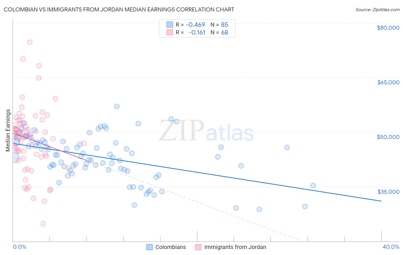 Colombian vs Immigrants from Jordan Median Earnings