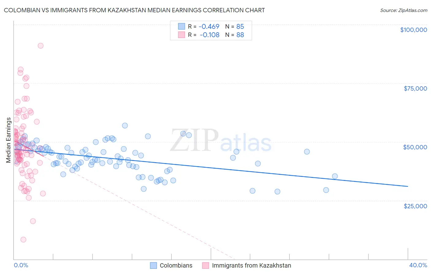 Colombian vs Immigrants from Kazakhstan Median Earnings
