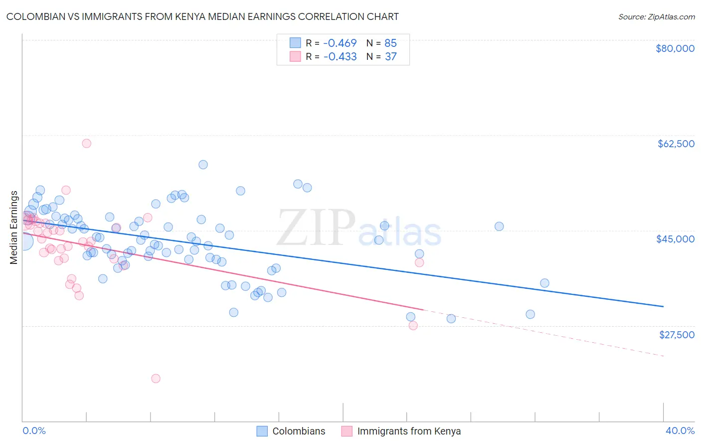 Colombian vs Immigrants from Kenya Median Earnings