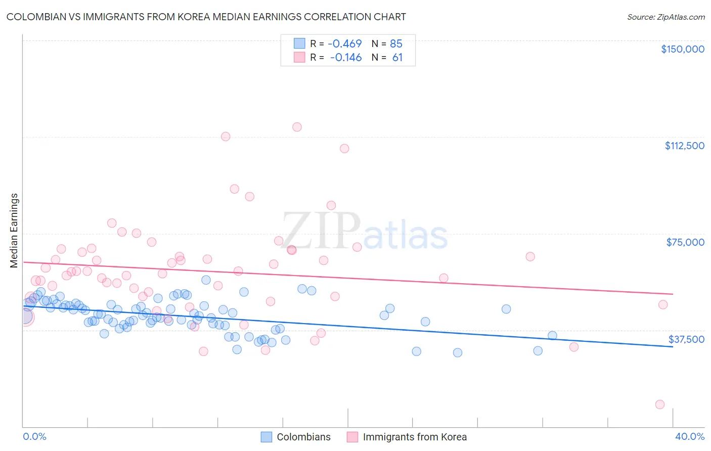 Colombian vs Immigrants from Korea Median Earnings
