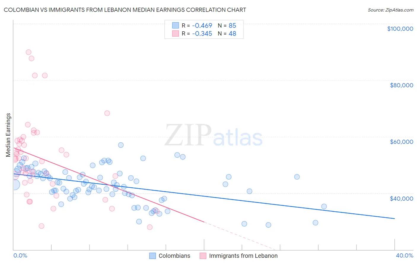Colombian vs Immigrants from Lebanon Median Earnings