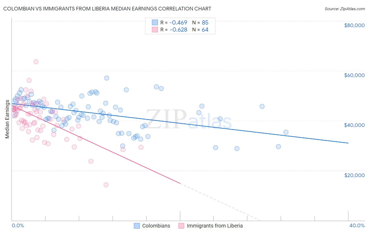 Colombian vs Immigrants from Liberia Median Earnings